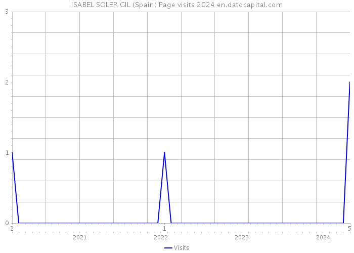 ISABEL SOLER GIL (Spain) Page visits 2024 