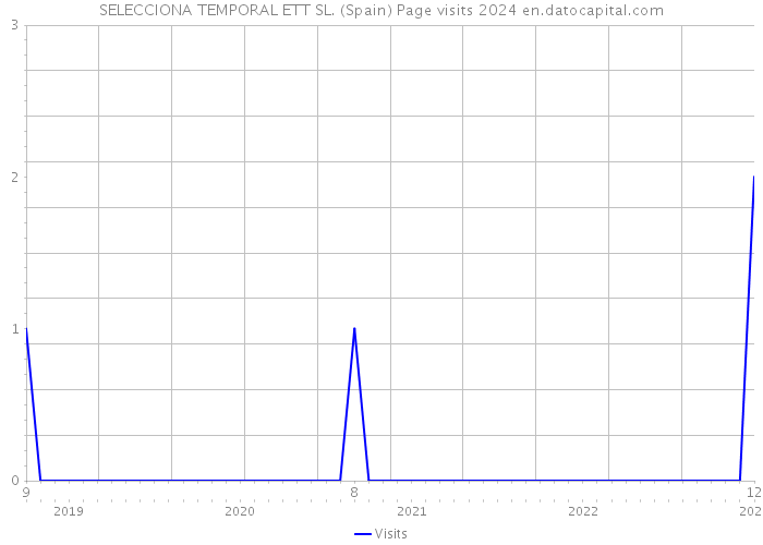 SELECCIONA TEMPORAL ETT SL. (Spain) Page visits 2024 