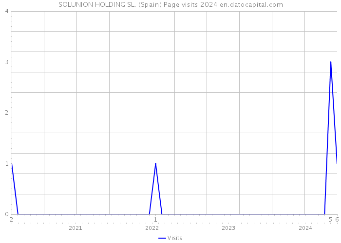 SOLUNION HOLDING SL. (Spain) Page visits 2024 