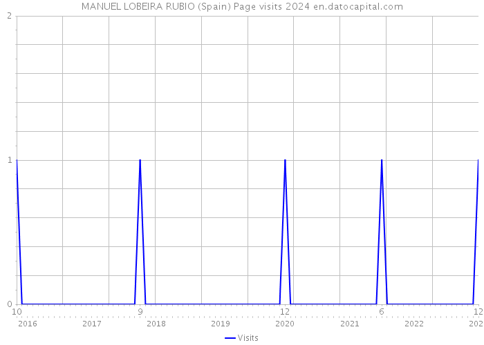 MANUEL LOBEIRA RUBIO (Spain) Page visits 2024 