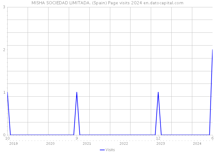 MISHA SOCIEDAD LIMITADA. (Spain) Page visits 2024 