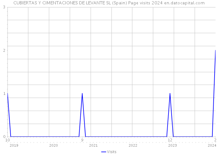 CUBIERTAS Y CIMENTACIONES DE LEVANTE SL (Spain) Page visits 2024 