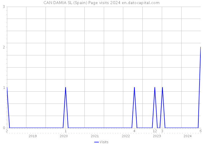 CAN DAMIA SL (Spain) Page visits 2024 