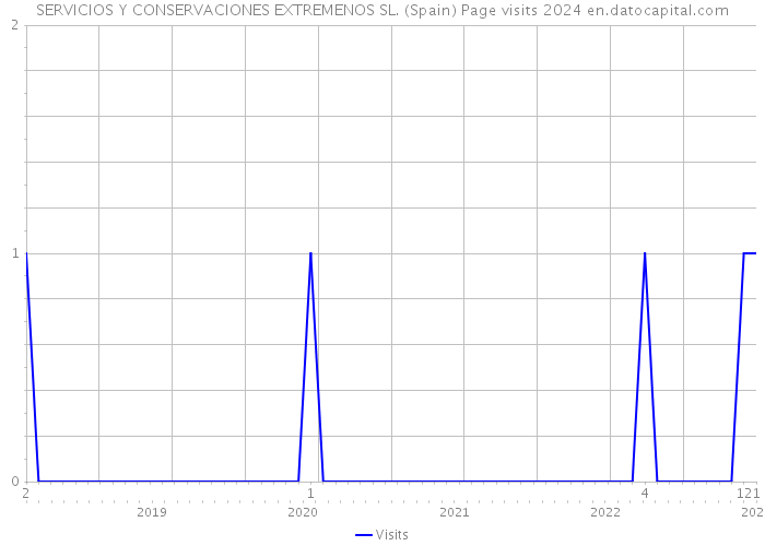 SERVICIOS Y CONSERVACIONES EXTREMENOS SL. (Spain) Page visits 2024 