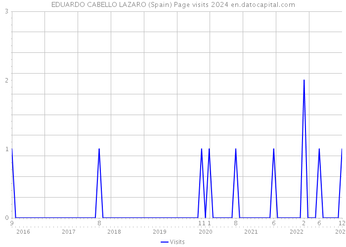 EDUARDO CABELLO LAZARO (Spain) Page visits 2024 