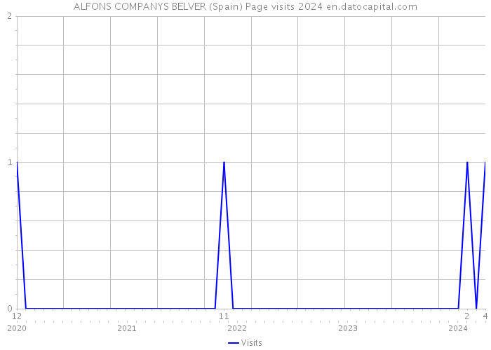 ALFONS COMPANYS BELVER (Spain) Page visits 2024 