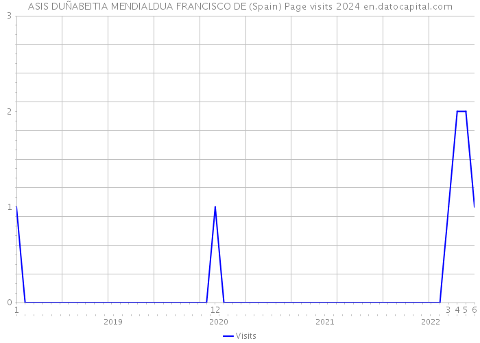 ASIS DUÑABEITIA MENDIALDUA FRANCISCO DE (Spain) Page visits 2024 