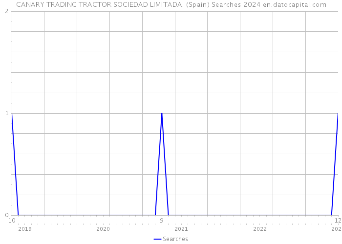 CANARY TRADING TRACTOR SOCIEDAD LIMITADA. (Spain) Searches 2024 