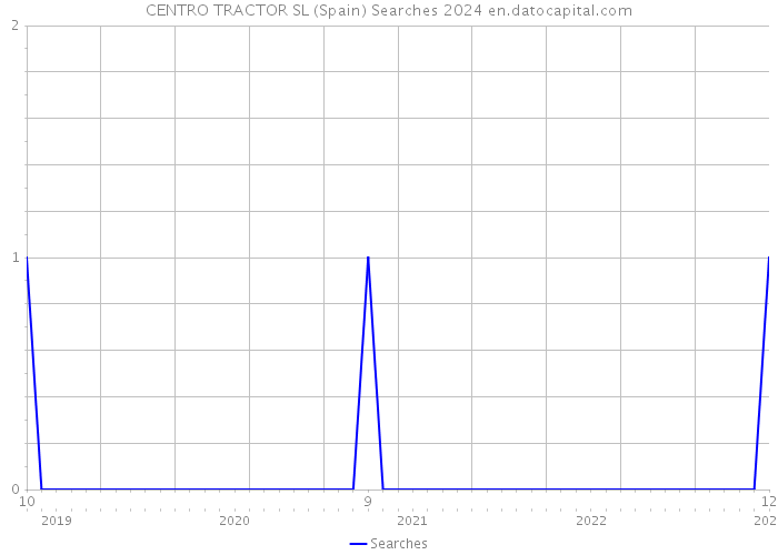 CENTRO TRACTOR SL (Spain) Searches 2024 