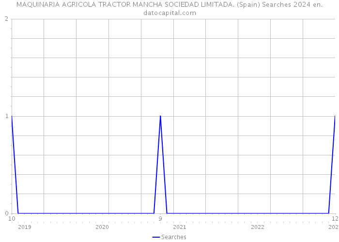 MAQUINARIA AGRICOLA TRACTOR MANCHA SOCIEDAD LIMITADA. (Spain) Searches 2024 