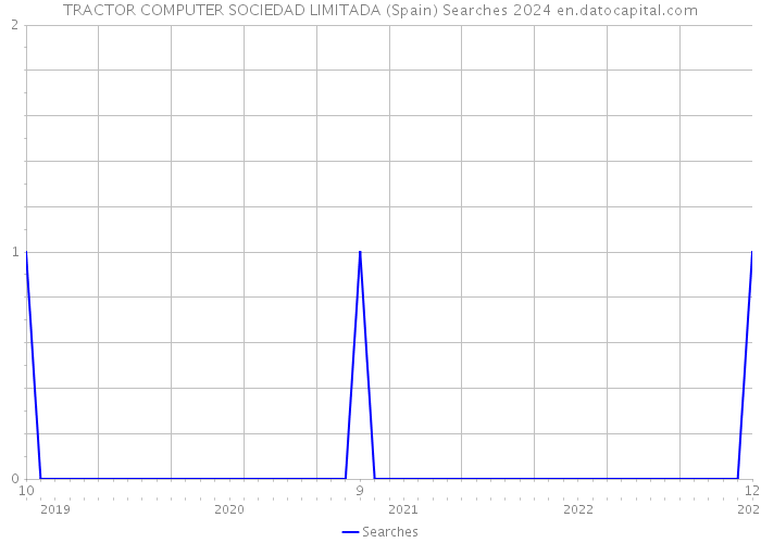 TRACTOR COMPUTER SOCIEDAD LIMITADA (Spain) Searches 2024 