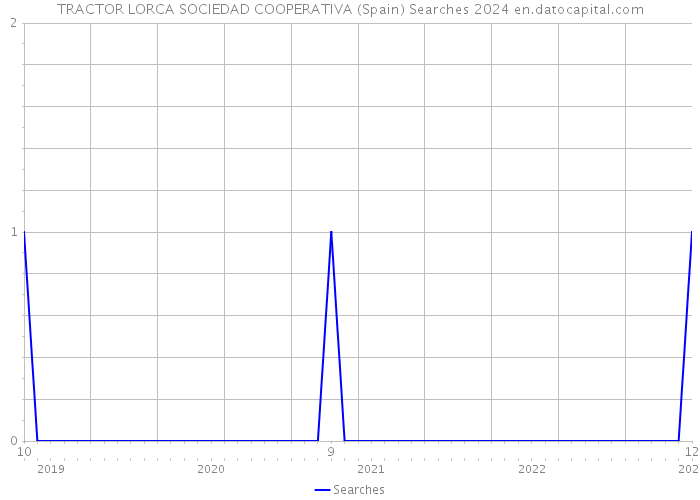 TRACTOR LORCA SOCIEDAD COOPERATIVA (Spain) Searches 2024 