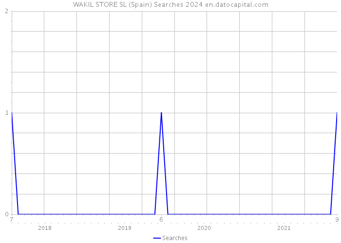 WAKIL STORE SL (Spain) Searches 2024 