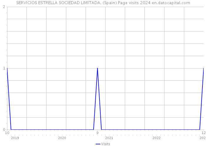 SERVICIOS ESTRELLA SOCIEDAD LIMITADA. (Spain) Page visits 2024 