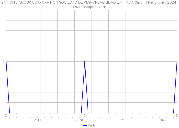 ZATION'S GROUP CORPORATION SOCIEDAD DE RESPONSABILIDAD LIMITADA (Spain) Page visits 2024 