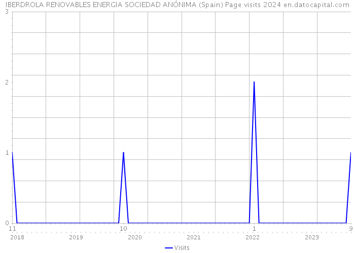 IBERDROLA RENOVABLES ENERGIA SOCIEDAD ANÓNIMA (Spain) Page visits 2024 