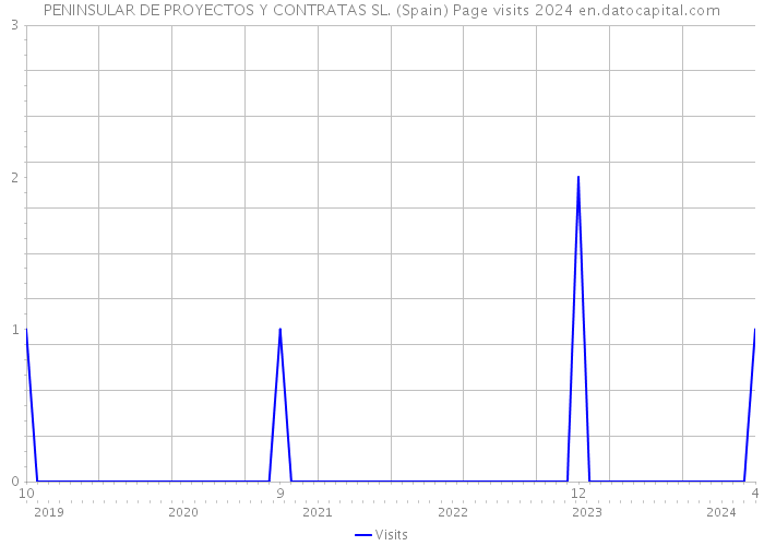 PENINSULAR DE PROYECTOS Y CONTRATAS SL. (Spain) Page visits 2024 