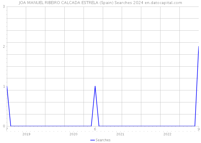 JOA MANUEL RIBEIRO CALCADA ESTRELA (Spain) Searches 2024 