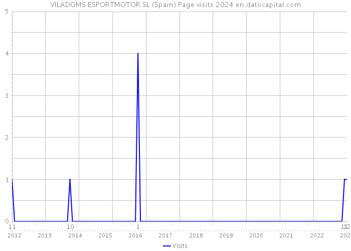 VILADOMS ESPORTMOTOR SL (Spain) Page visits 2024 