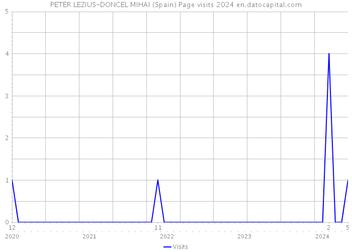 PETER LEZIUS-DONCEL MIHAI (Spain) Page visits 2024 