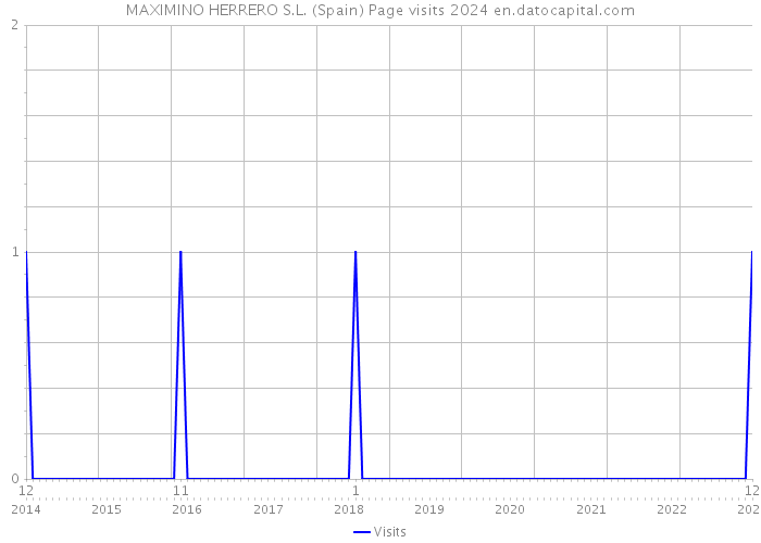 MAXIMINO HERRERO S.L. (Spain) Page visits 2024 