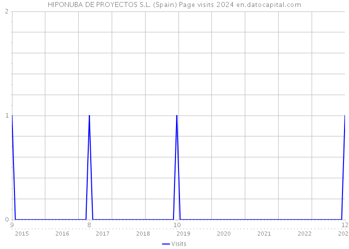 HIPONUBA DE PROYECTOS S.L. (Spain) Page visits 2024 