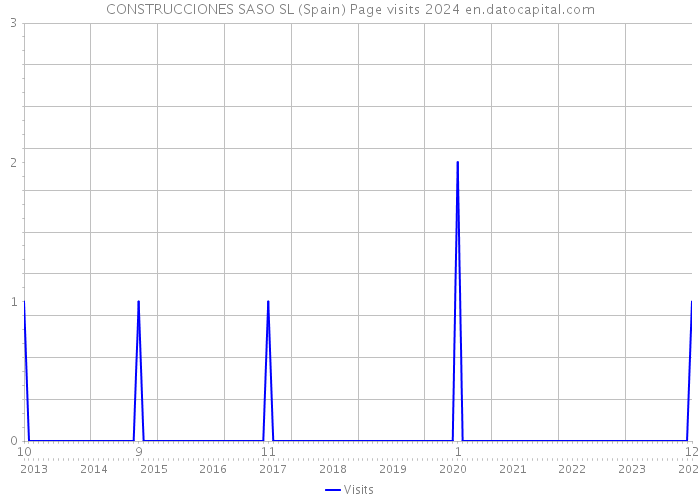 CONSTRUCCIONES SASO SL (Spain) Page visits 2024 