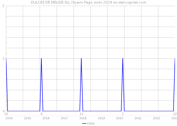 DULCES DE MELIDE SLL (Spain) Page visits 2024 