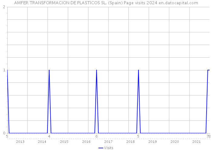 AMFER TRANSFORMACION DE PLASTICOS SL. (Spain) Page visits 2024 