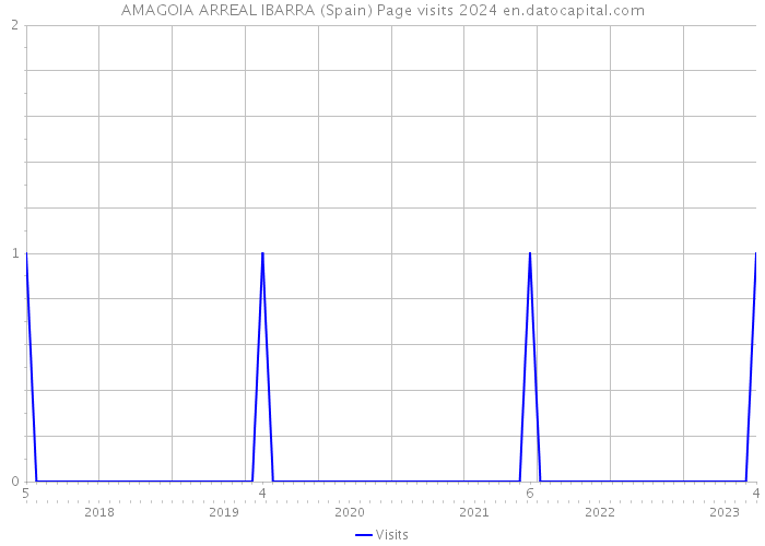 AMAGOIA ARREAL IBARRA (Spain) Page visits 2024 