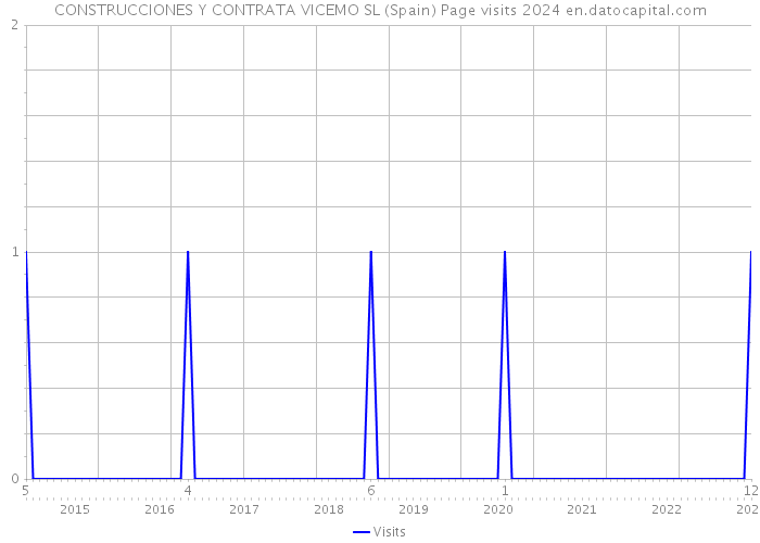 CONSTRUCCIONES Y CONTRATA VICEMO SL (Spain) Page visits 2024 