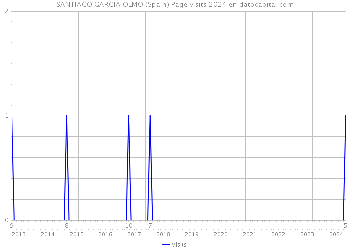 SANTIAGO GARCIA OLMO (Spain) Page visits 2024 