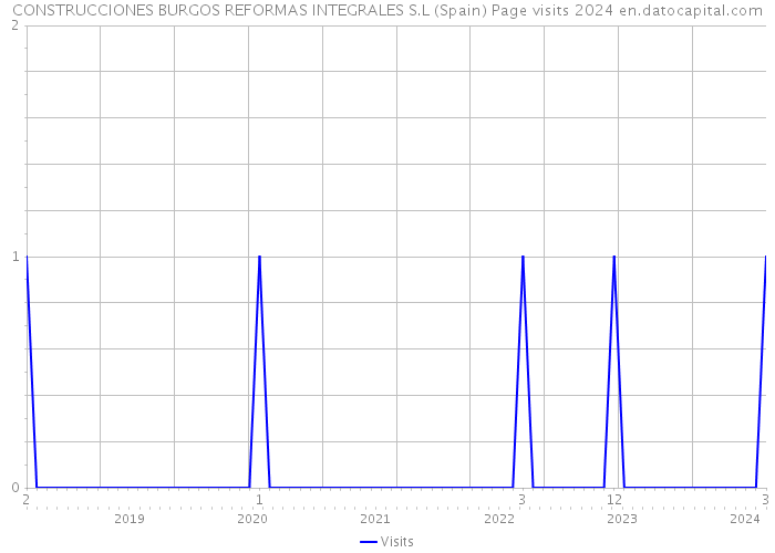 CONSTRUCCIONES BURGOS REFORMAS INTEGRALES S.L (Spain) Page visits 2024 