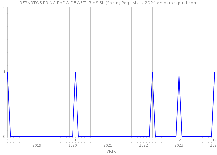 REPARTOS PRINCIPADO DE ASTURIAS SL (Spain) Page visits 2024 