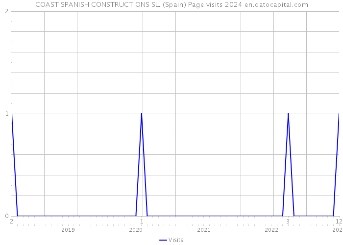 COAST SPANISH CONSTRUCTIONS SL. (Spain) Page visits 2024 