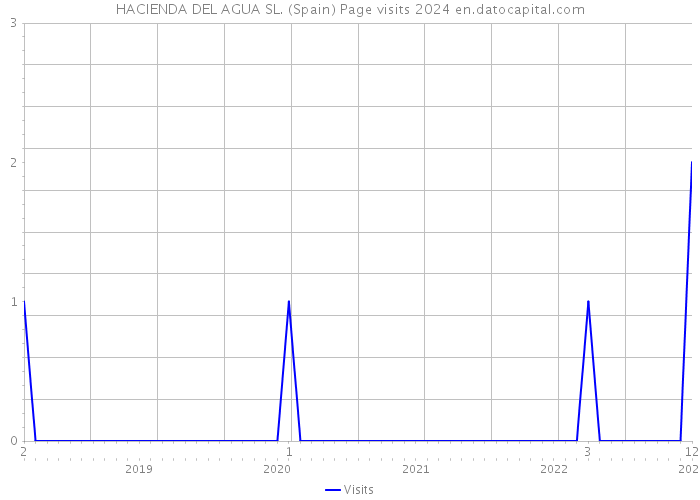 HACIENDA DEL AGUA SL. (Spain) Page visits 2024 