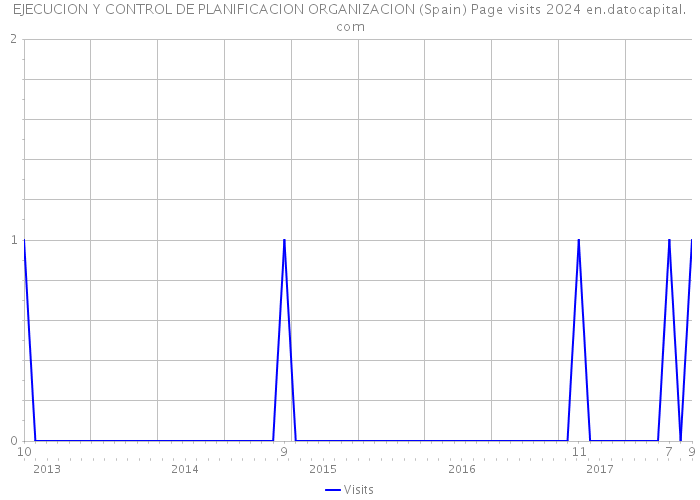 EJECUCION Y CONTROL DE PLANIFICACION ORGANIZACION (Spain) Page visits 2024 