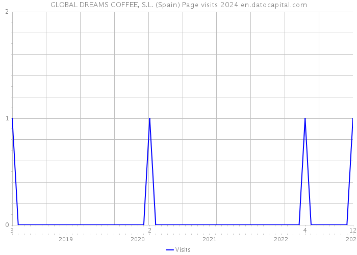 GLOBAL DREAMS COFFEE, S.L. (Spain) Page visits 2024 