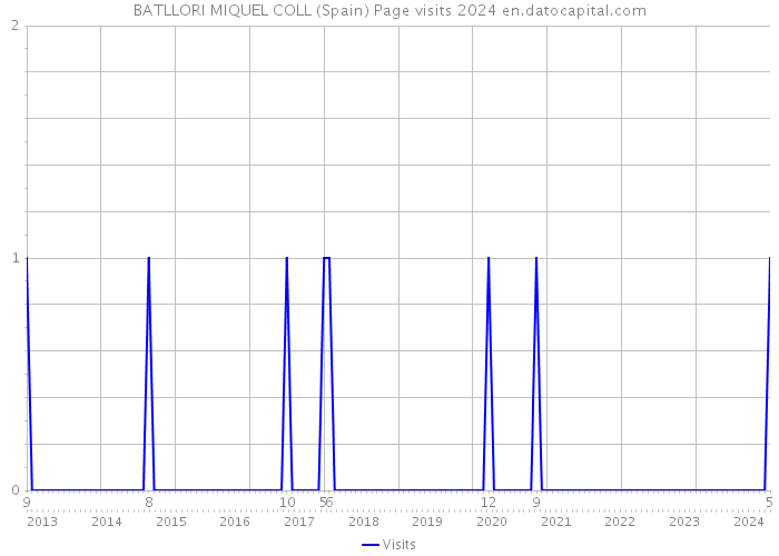 BATLLORI MIQUEL COLL (Spain) Page visits 2024 