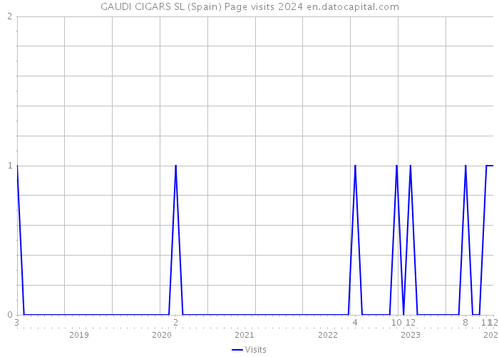 GAUDI CIGARS SL (Spain) Page visits 2024 