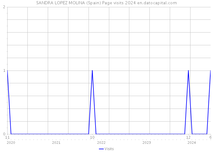 SANDRA LOPEZ MOLINA (Spain) Page visits 2024 