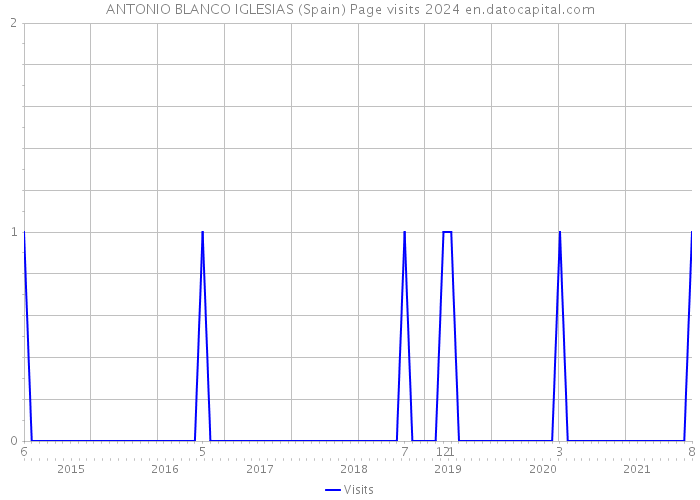 ANTONIO BLANCO IGLESIAS (Spain) Page visits 2024 