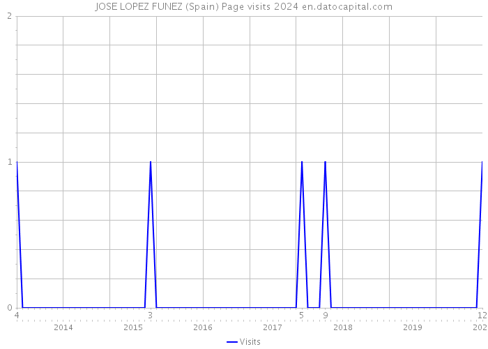 JOSE LOPEZ FUNEZ (Spain) Page visits 2024 