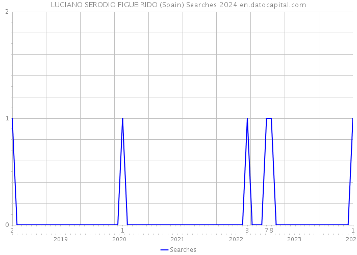 LUCIANO SERODIO FIGUEIRIDO (Spain) Searches 2024 