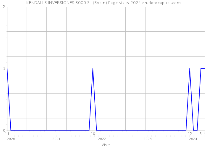 KENDALLS INVERSIONES 3000 SL (Spain) Page visits 2024 