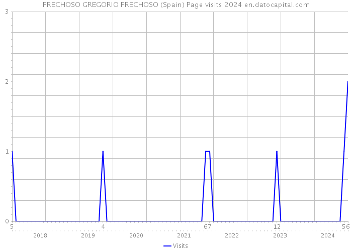 FRECHOSO GREGORIO FRECHOSO (Spain) Page visits 2024 