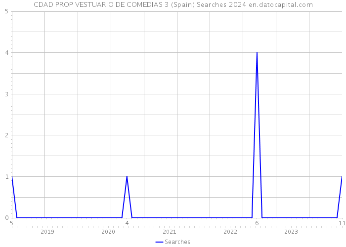 CDAD PROP VESTUARIO DE COMEDIAS 3 (Spain) Searches 2024 