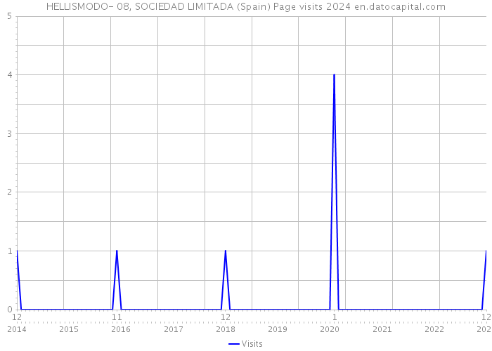 HELLISMODO- 08, SOCIEDAD LIMITADA (Spain) Page visits 2024 