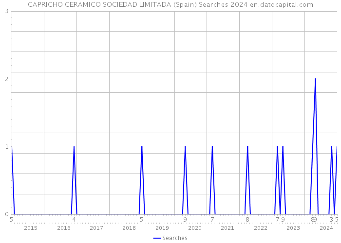 CAPRICHO CERAMICO SOCIEDAD LIMITADA (Spain) Searches 2024 