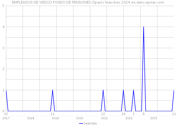 EMPLEADOS DE VIESGO FONDO DE PENSIONES (Spain) Searches 2024 